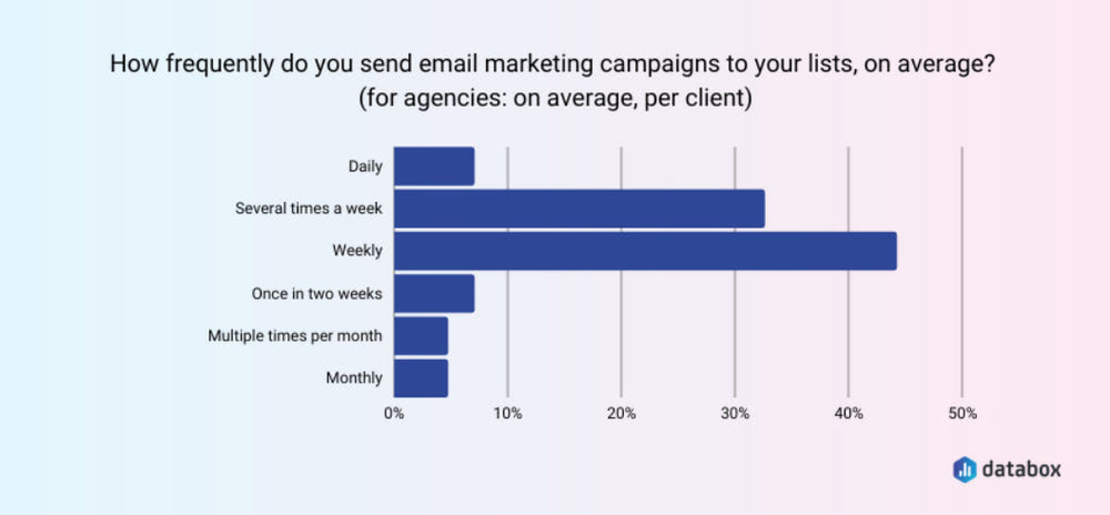 Email Cadence Guide: How Many Emails Should be Sent per Week or Month