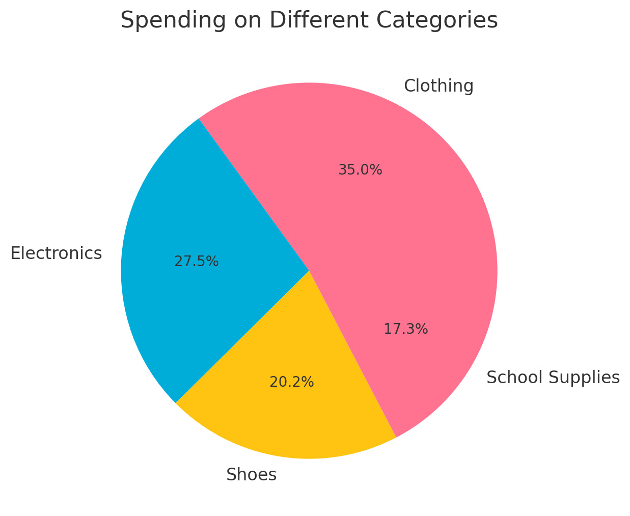 Categories