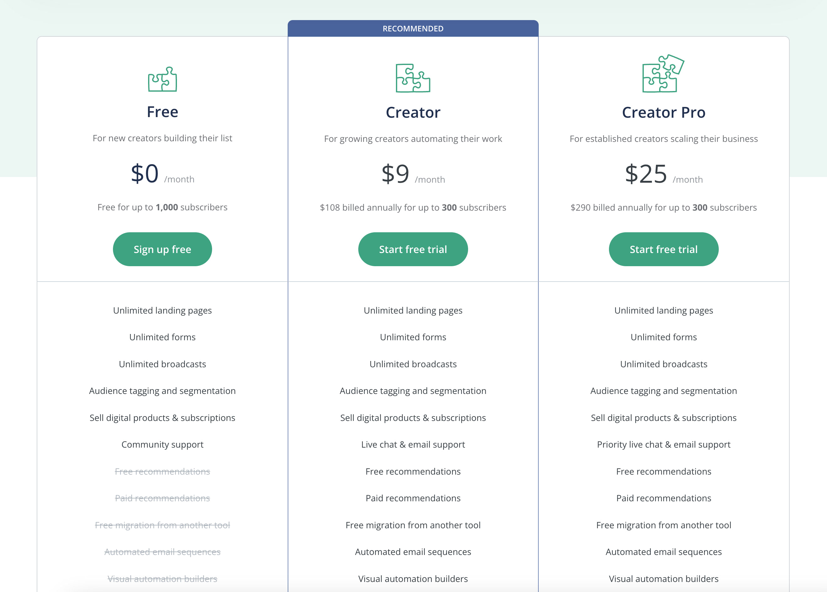 Convertkit pricing