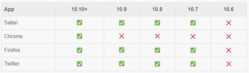 Display in Different Operating Systems MacOS